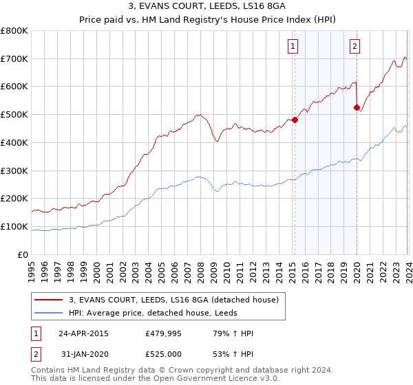 3, EVANS COURT, LEEDS, LS16 8GA: Price paid vs HM Land Registry's House Price Index