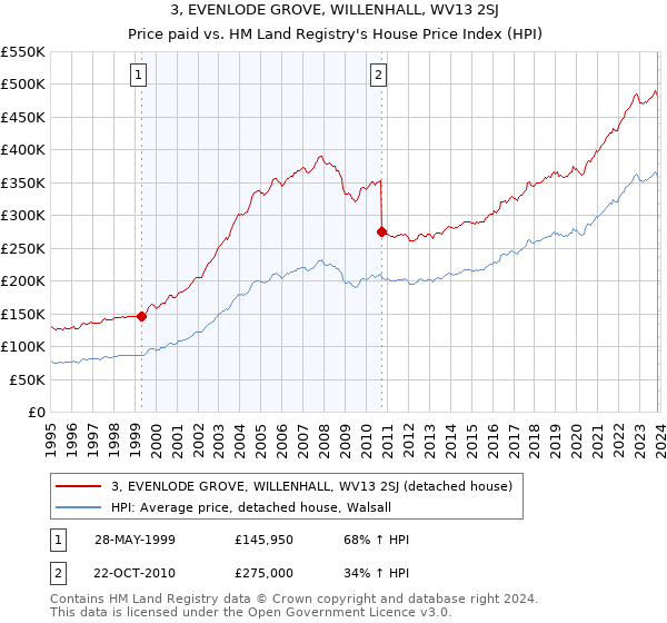 3, EVENLODE GROVE, WILLENHALL, WV13 2SJ: Price paid vs HM Land Registry's House Price Index