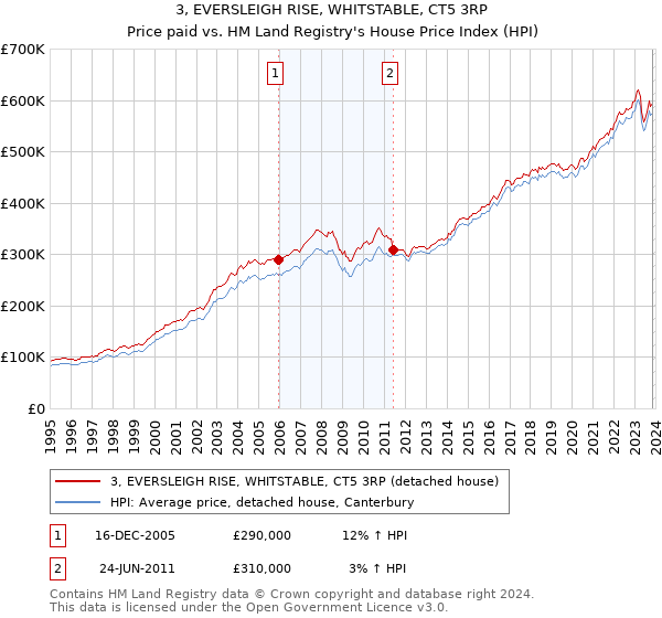 3, EVERSLEIGH RISE, WHITSTABLE, CT5 3RP: Price paid vs HM Land Registry's House Price Index