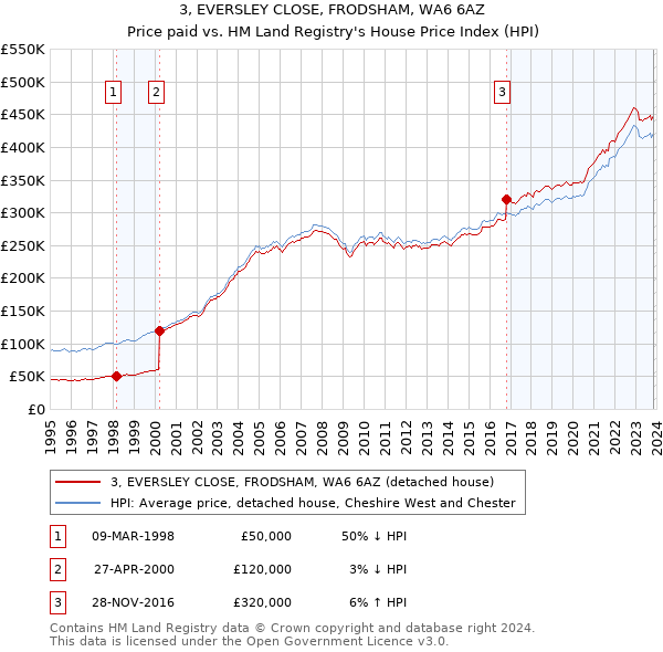 3, EVERSLEY CLOSE, FRODSHAM, WA6 6AZ: Price paid vs HM Land Registry's House Price Index