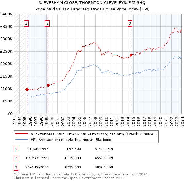 3, EVESHAM CLOSE, THORNTON-CLEVELEYS, FY5 3HQ: Price paid vs HM Land Registry's House Price Index