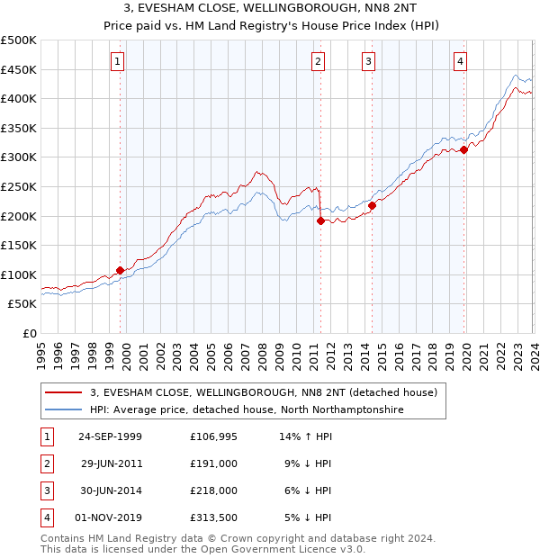 3, EVESHAM CLOSE, WELLINGBOROUGH, NN8 2NT: Price paid vs HM Land Registry's House Price Index