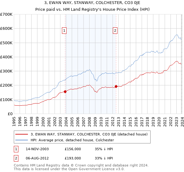 3, EWAN WAY, STANWAY, COLCHESTER, CO3 0JE: Price paid vs HM Land Registry's House Price Index