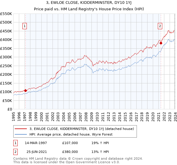3, EWLOE CLOSE, KIDDERMINSTER, DY10 1YJ: Price paid vs HM Land Registry's House Price Index