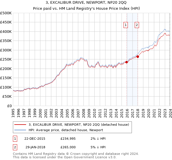3, EXCALIBUR DRIVE, NEWPORT, NP20 2QQ: Price paid vs HM Land Registry's House Price Index