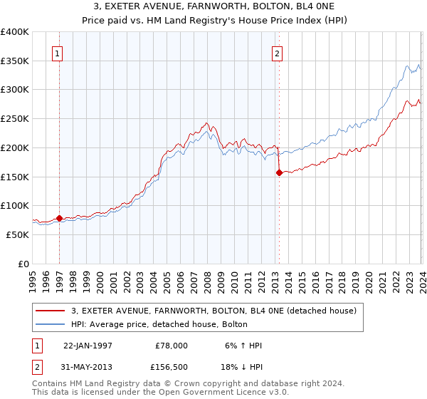 3, EXETER AVENUE, FARNWORTH, BOLTON, BL4 0NE: Price paid vs HM Land Registry's House Price Index