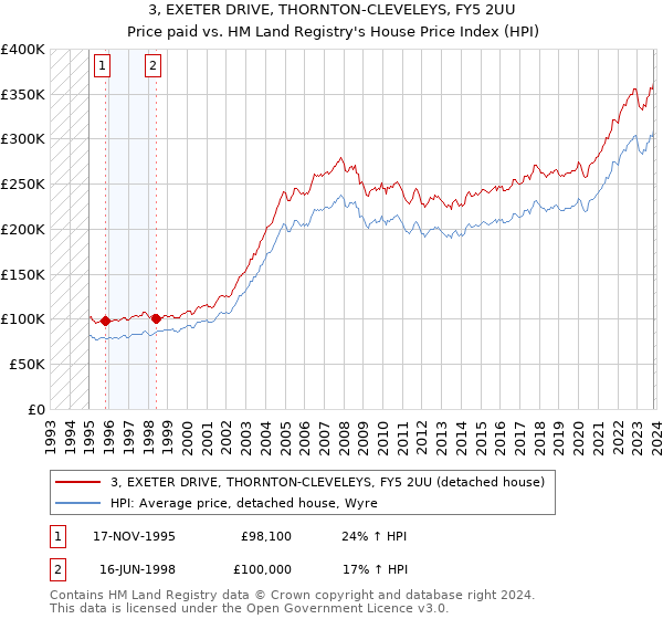 3, EXETER DRIVE, THORNTON-CLEVELEYS, FY5 2UU: Price paid vs HM Land Registry's House Price Index
