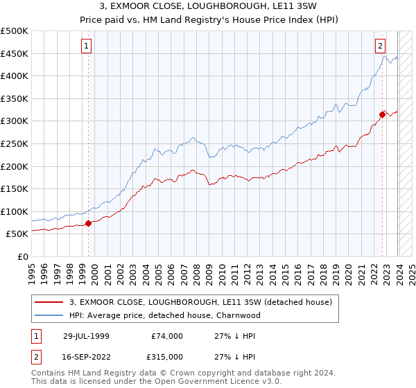 3, EXMOOR CLOSE, LOUGHBOROUGH, LE11 3SW: Price paid vs HM Land Registry's House Price Index