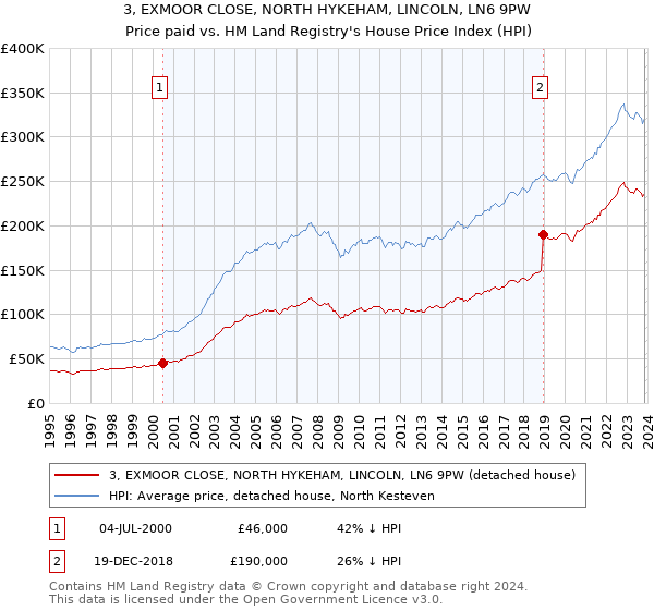 3, EXMOOR CLOSE, NORTH HYKEHAM, LINCOLN, LN6 9PW: Price paid vs HM Land Registry's House Price Index