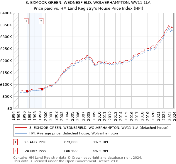 3, EXMOOR GREEN, WEDNESFIELD, WOLVERHAMPTON, WV11 1LA: Price paid vs HM Land Registry's House Price Index