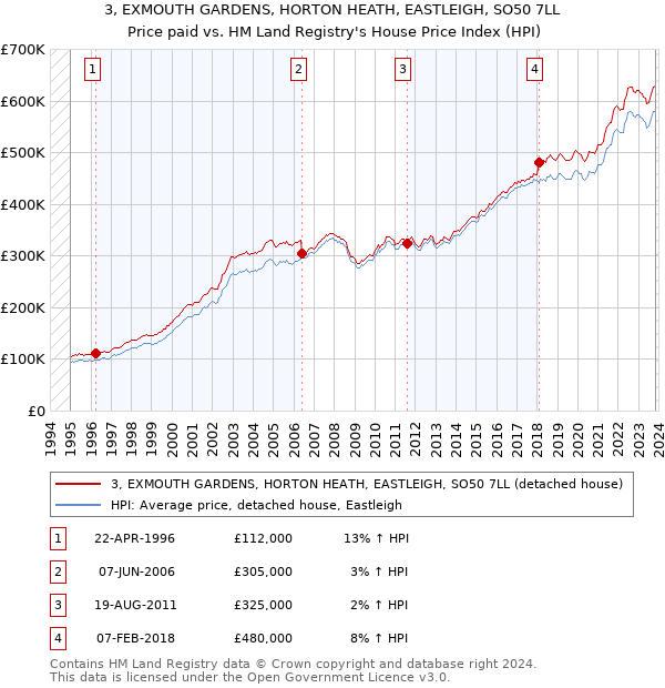 3, EXMOUTH GARDENS, HORTON HEATH, EASTLEIGH, SO50 7LL: Price paid vs HM Land Registry's House Price Index