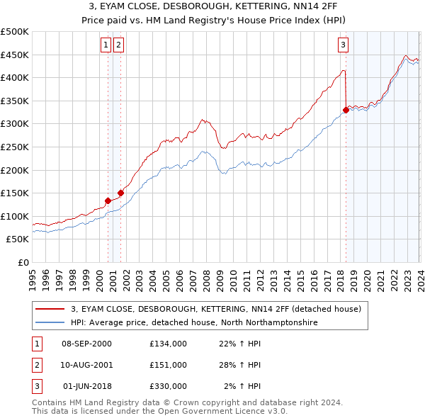 3, EYAM CLOSE, DESBOROUGH, KETTERING, NN14 2FF: Price paid vs HM Land Registry's House Price Index