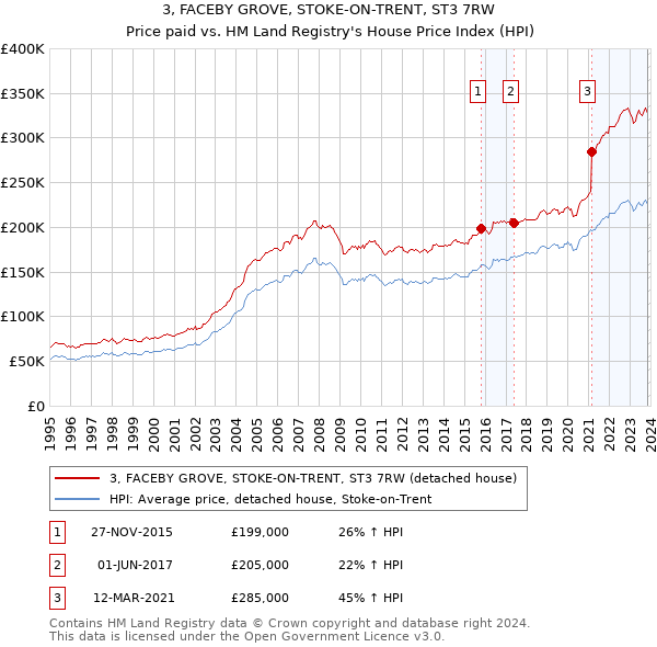 3, FACEBY GROVE, STOKE-ON-TRENT, ST3 7RW: Price paid vs HM Land Registry's House Price Index