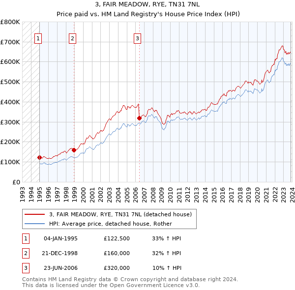 3, FAIR MEADOW, RYE, TN31 7NL: Price paid vs HM Land Registry's House Price Index