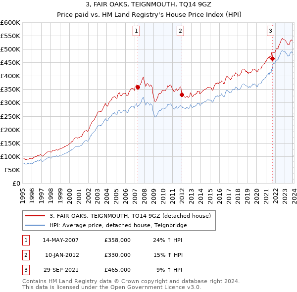3, FAIR OAKS, TEIGNMOUTH, TQ14 9GZ: Price paid vs HM Land Registry's House Price Index