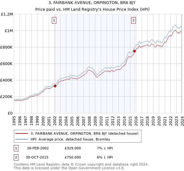 3, FAIRBANK AVENUE, ORPINGTON, BR6 8JY: Price paid vs HM Land Registry's House Price Index