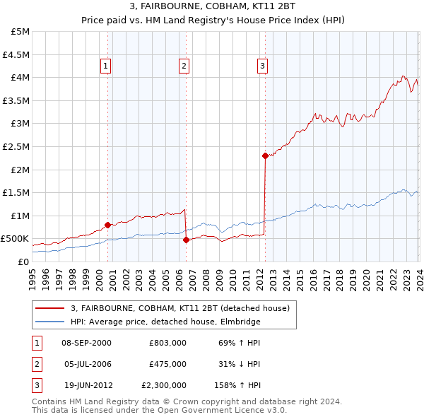 3, FAIRBOURNE, COBHAM, KT11 2BT: Price paid vs HM Land Registry's House Price Index