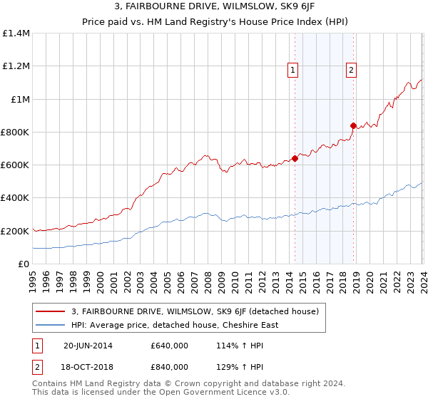 3, FAIRBOURNE DRIVE, WILMSLOW, SK9 6JF: Price paid vs HM Land Registry's House Price Index