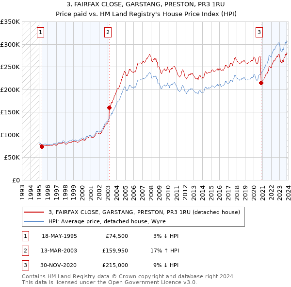 3, FAIRFAX CLOSE, GARSTANG, PRESTON, PR3 1RU: Price paid vs HM Land Registry's House Price Index