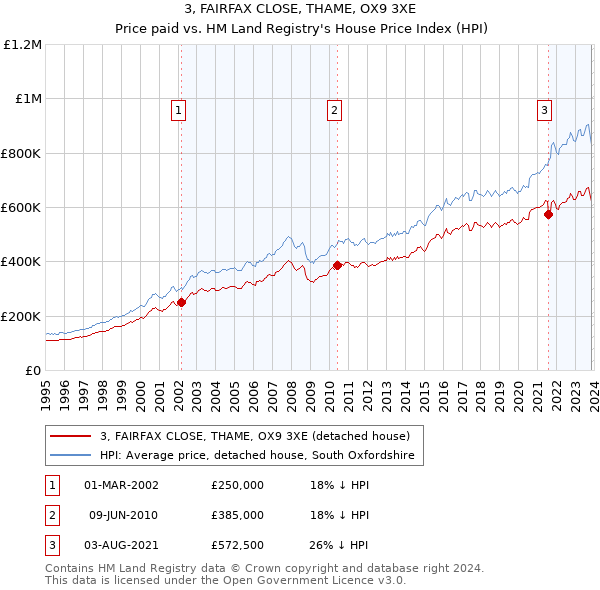 3, FAIRFAX CLOSE, THAME, OX9 3XE: Price paid vs HM Land Registry's House Price Index