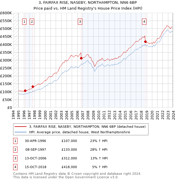 3, FAIRFAX RISE, NASEBY, NORTHAMPTON, NN6 6BP: Price paid vs HM Land Registry's House Price Index