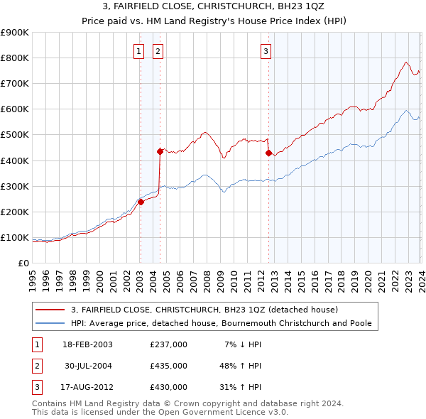 3, FAIRFIELD CLOSE, CHRISTCHURCH, BH23 1QZ: Price paid vs HM Land Registry's House Price Index