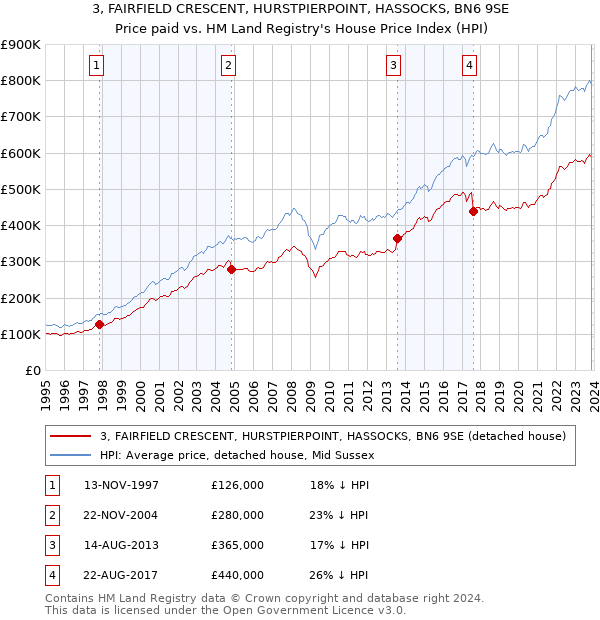 3, FAIRFIELD CRESCENT, HURSTPIERPOINT, HASSOCKS, BN6 9SE: Price paid vs HM Land Registry's House Price Index