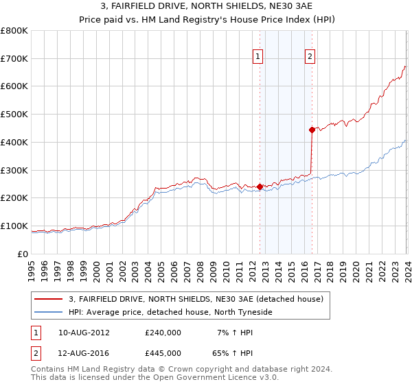 3, FAIRFIELD DRIVE, NORTH SHIELDS, NE30 3AE: Price paid vs HM Land Registry's House Price Index