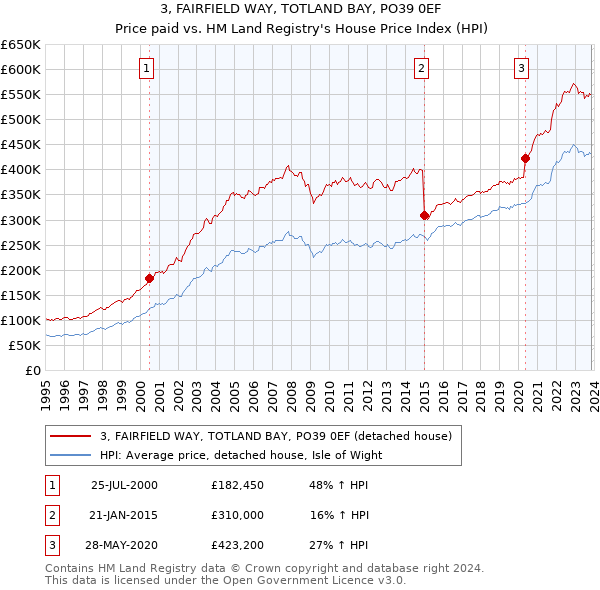 3, FAIRFIELD WAY, TOTLAND BAY, PO39 0EF: Price paid vs HM Land Registry's House Price Index