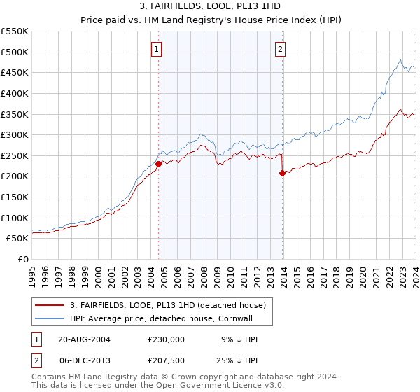 3, FAIRFIELDS, LOOE, PL13 1HD: Price paid vs HM Land Registry's House Price Index