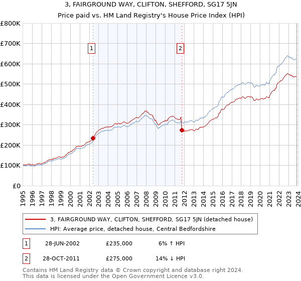 3, FAIRGROUND WAY, CLIFTON, SHEFFORD, SG17 5JN: Price paid vs HM Land Registry's House Price Index