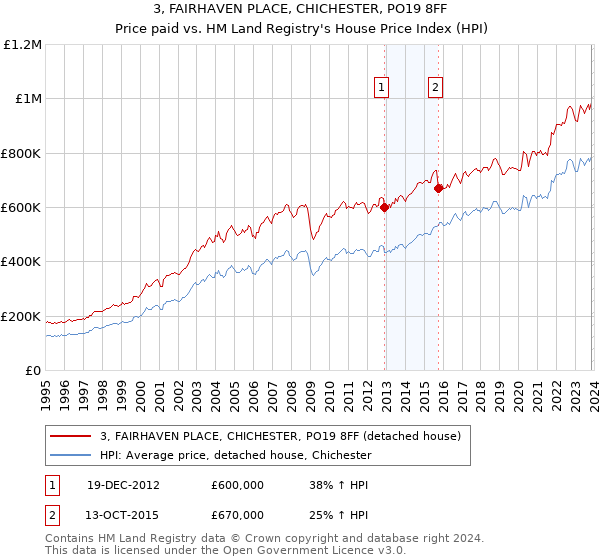 3, FAIRHAVEN PLACE, CHICHESTER, PO19 8FF: Price paid vs HM Land Registry's House Price Index