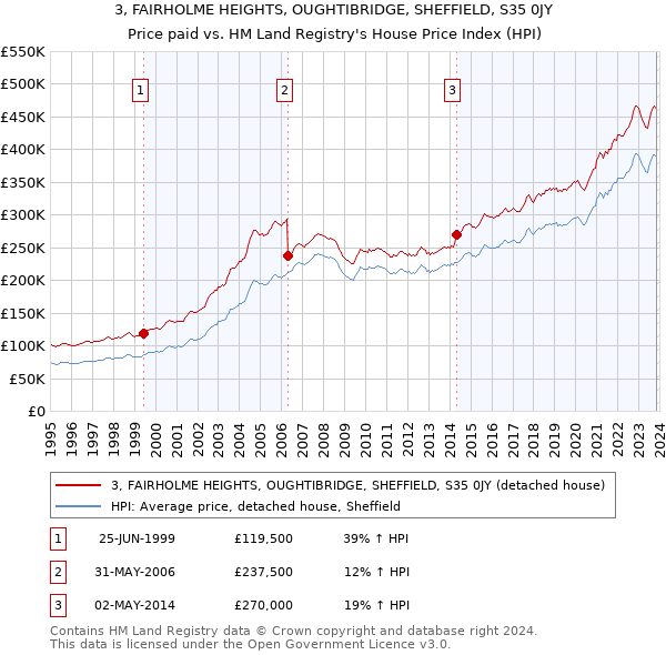 3, FAIRHOLME HEIGHTS, OUGHTIBRIDGE, SHEFFIELD, S35 0JY: Price paid vs HM Land Registry's House Price Index