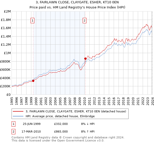 3, FAIRLAWN CLOSE, CLAYGATE, ESHER, KT10 0EN: Price paid vs HM Land Registry's House Price Index
