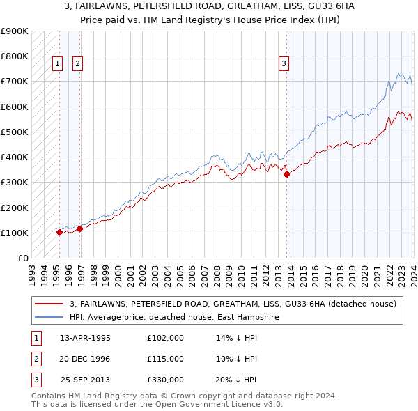 3, FAIRLAWNS, PETERSFIELD ROAD, GREATHAM, LISS, GU33 6HA: Price paid vs HM Land Registry's House Price Index