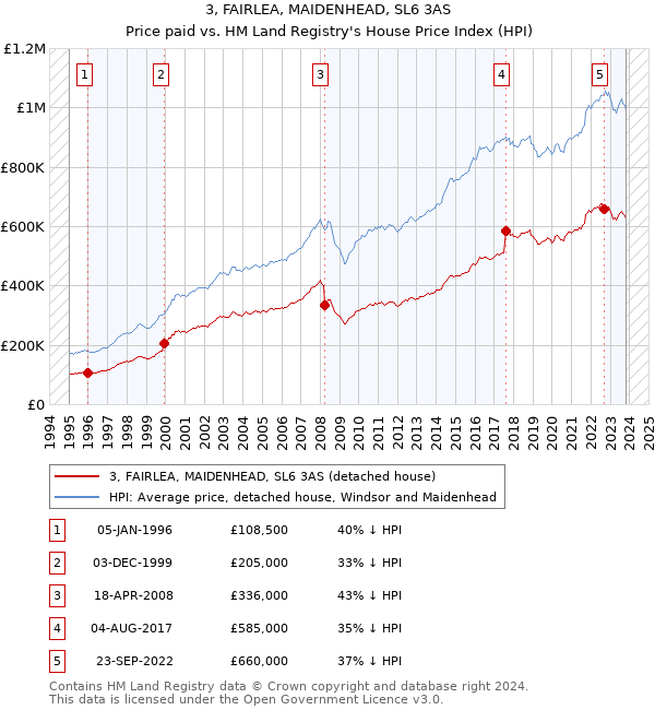 3, FAIRLEA, MAIDENHEAD, SL6 3AS: Price paid vs HM Land Registry's House Price Index