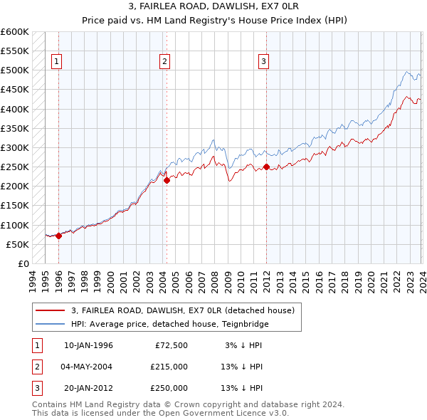 3, FAIRLEA ROAD, DAWLISH, EX7 0LR: Price paid vs HM Land Registry's House Price Index