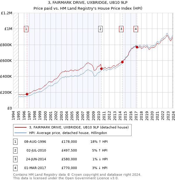 3, FAIRMARK DRIVE, UXBRIDGE, UB10 9LP: Price paid vs HM Land Registry's House Price Index