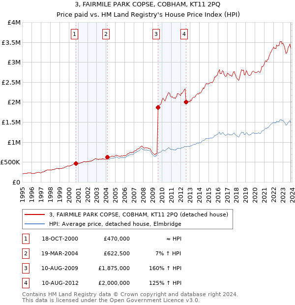 3, FAIRMILE PARK COPSE, COBHAM, KT11 2PQ: Price paid vs HM Land Registry's House Price Index