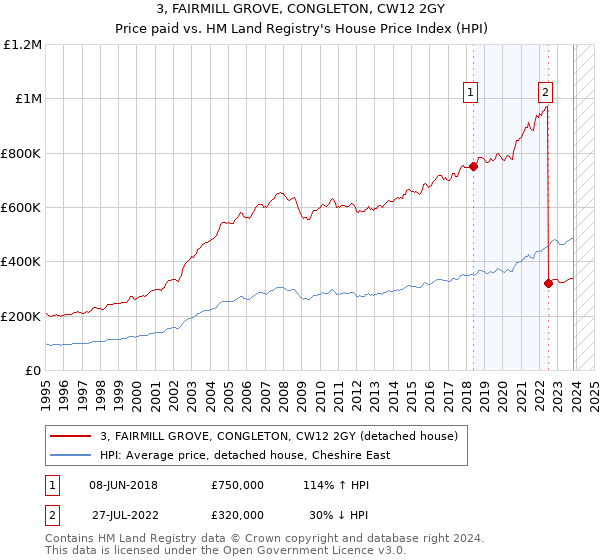 3, FAIRMILL GROVE, CONGLETON, CW12 2GY: Price paid vs HM Land Registry's House Price Index