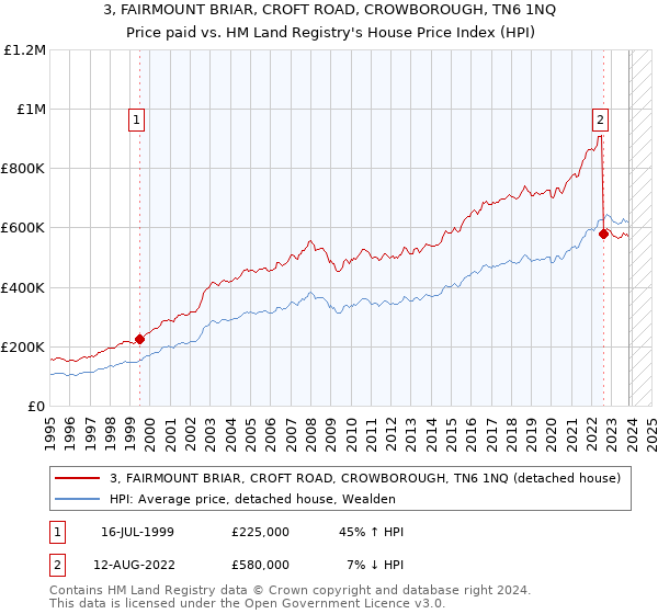 3, FAIRMOUNT BRIAR, CROFT ROAD, CROWBOROUGH, TN6 1NQ: Price paid vs HM Land Registry's House Price Index