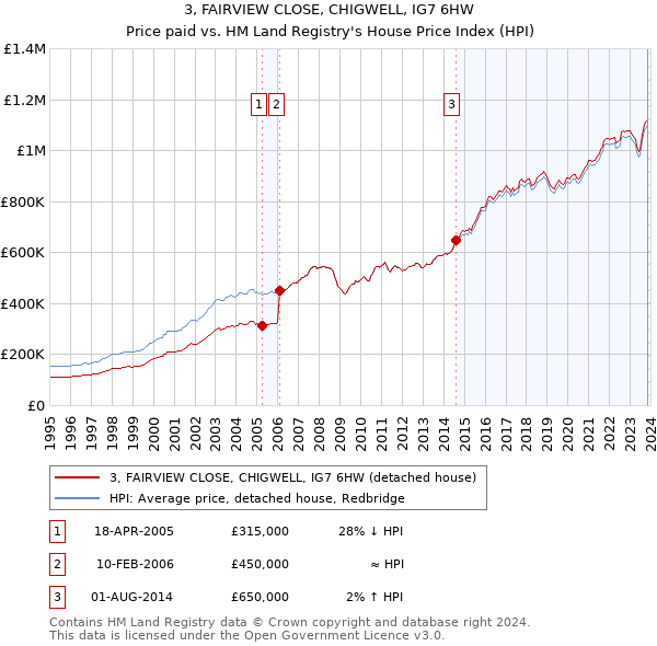 3, FAIRVIEW CLOSE, CHIGWELL, IG7 6HW: Price paid vs HM Land Registry's House Price Index
