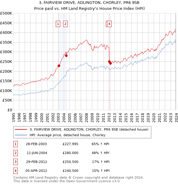 3, FAIRVIEW DRIVE, ADLINGTON, CHORLEY, PR6 9SB: Price paid vs HM Land Registry's House Price Index