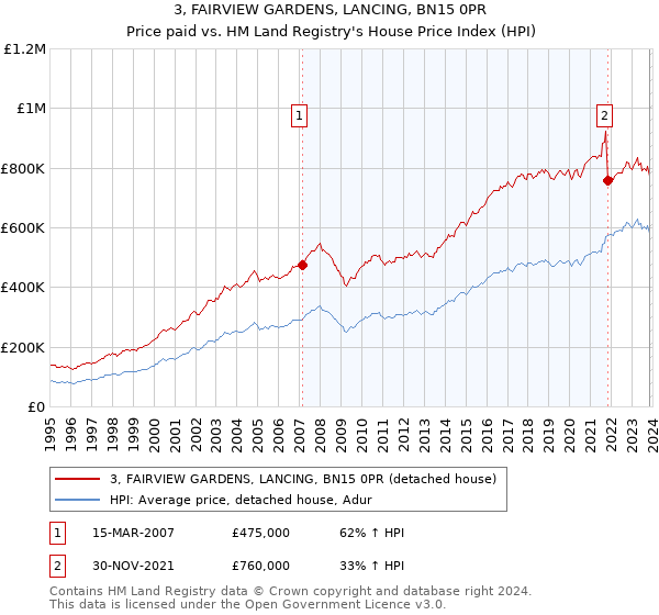 3, FAIRVIEW GARDENS, LANCING, BN15 0PR: Price paid vs HM Land Registry's House Price Index