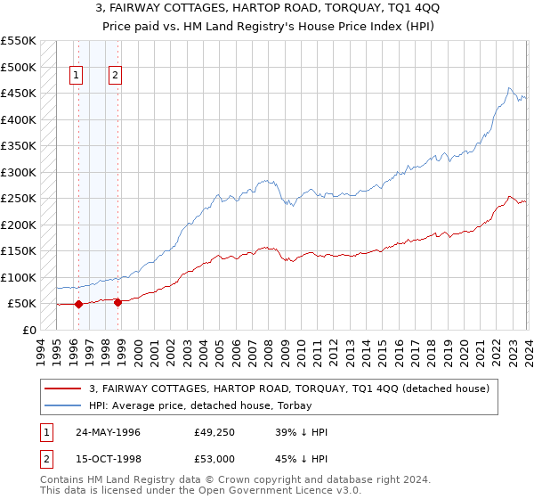 3, FAIRWAY COTTAGES, HARTOP ROAD, TORQUAY, TQ1 4QQ: Price paid vs HM Land Registry's House Price Index