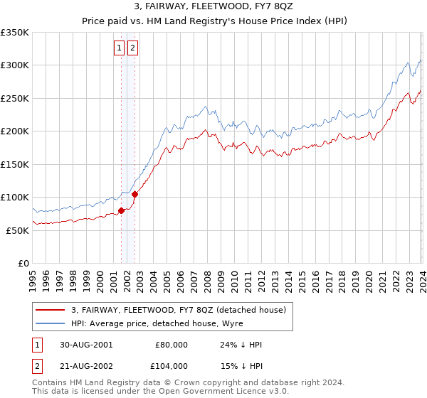 3, FAIRWAY, FLEETWOOD, FY7 8QZ: Price paid vs HM Land Registry's House Price Index