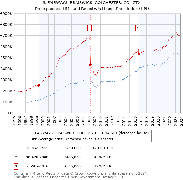 3, FAIRWAYS, BRAISWICK, COLCHESTER, CO4 5TX: Price paid vs HM Land Registry's House Price Index