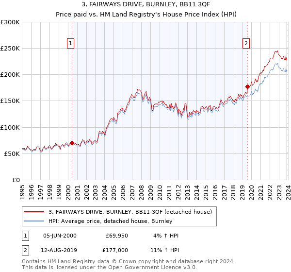 3, FAIRWAYS DRIVE, BURNLEY, BB11 3QF: Price paid vs HM Land Registry's House Price Index