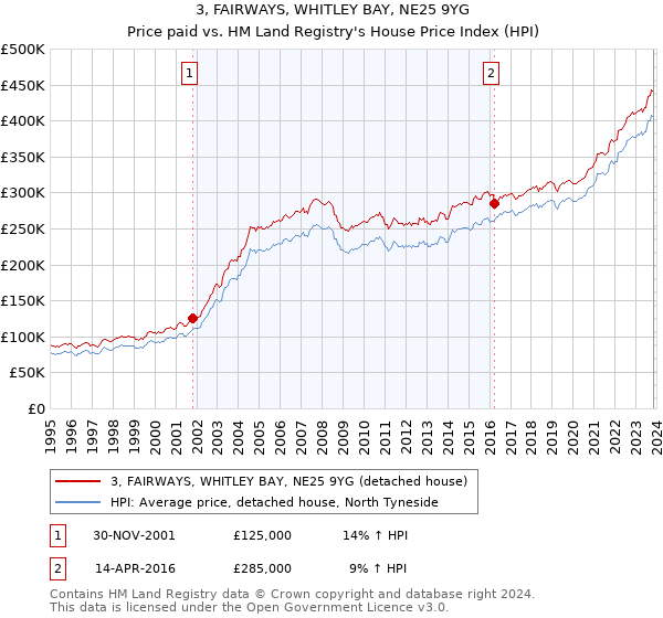 3, FAIRWAYS, WHITLEY BAY, NE25 9YG: Price paid vs HM Land Registry's House Price Index