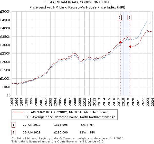3, FAKENHAM ROAD, CORBY, NN18 8TE: Price paid vs HM Land Registry's House Price Index